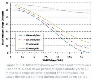 Figure 9: CD100SP maximum weld rates and continuous use chart.  A cool down period of approximately 5 to 10 minutes is required after a period of continuous use.  Leave the welder running during this cool down period.