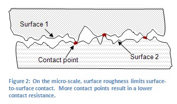 Figure 2: On the micro-scale, surface roughness limits surface-to-surface contact.