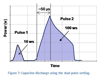 Figure 7: Capacitor discharge using the dual pulse setting.